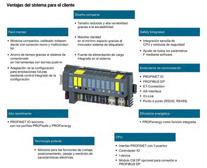 Fuente: Siemens Industry. Manual sistemaPeriferia decentralizada